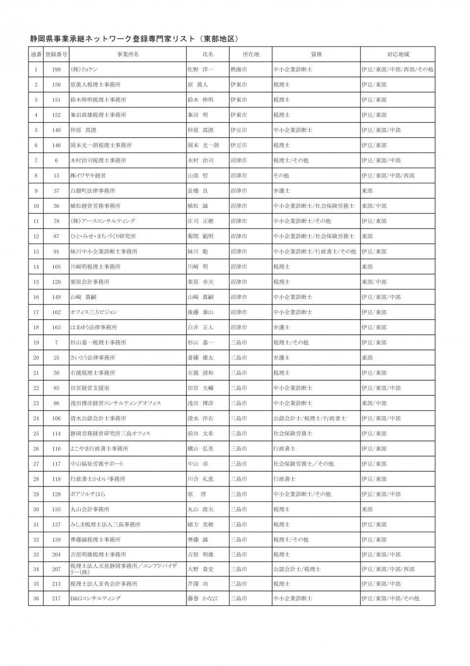 地区別専門家名簿（2025年3月13日時点：東部地区）-001