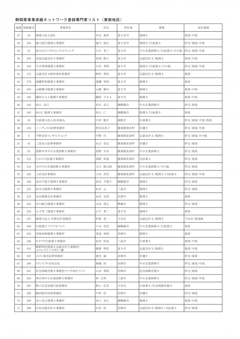 地区別専門家名簿（2025年3月13日時点：東部地区）-002