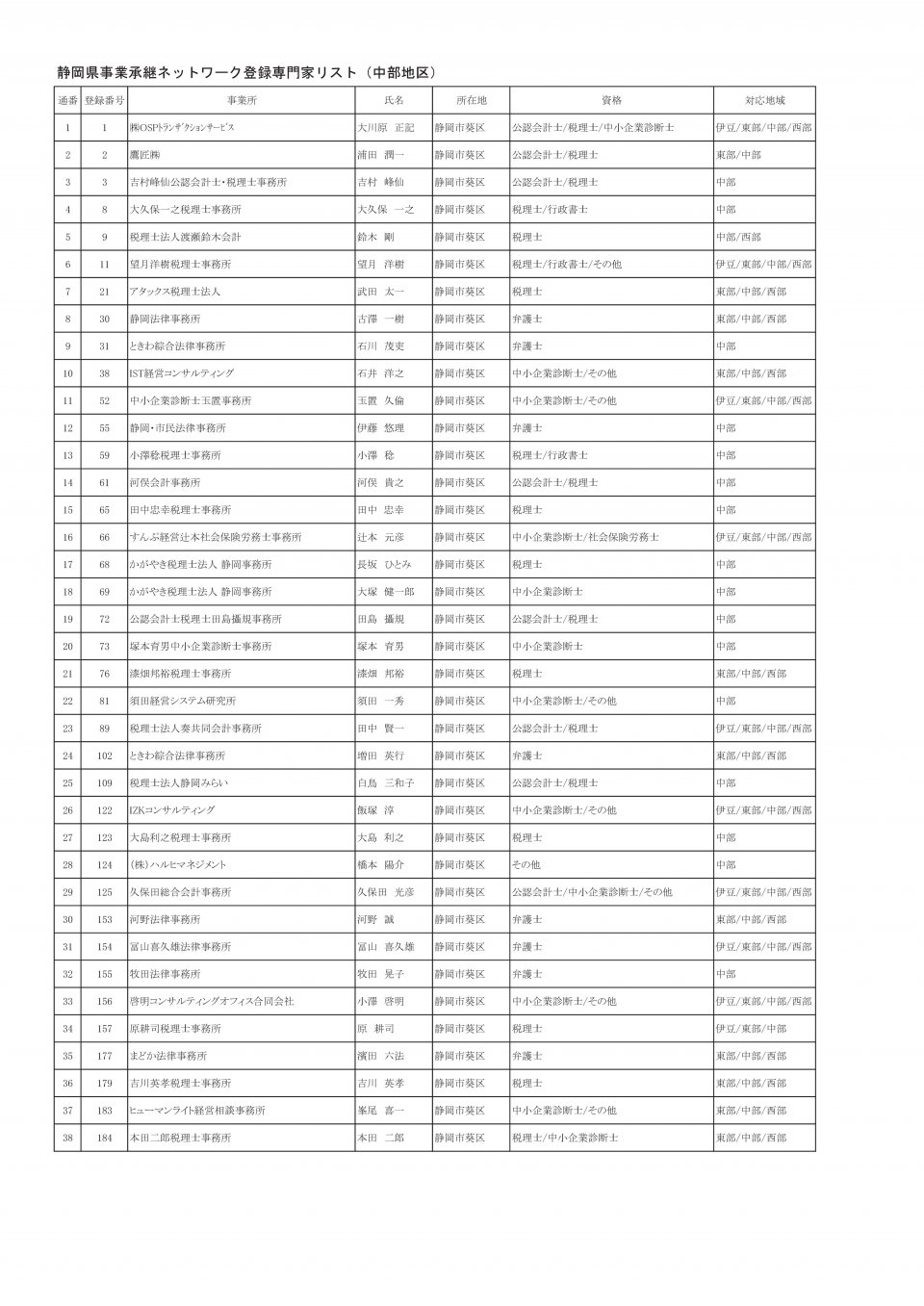 地区別専門家名簿（2025年3月13日時点：中部地区）-001