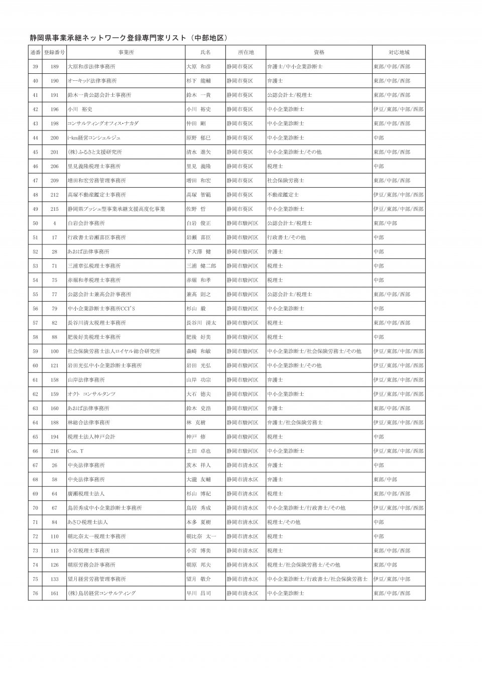 地区別専門家名簿（2025年3月13日時点：中部地区）-002