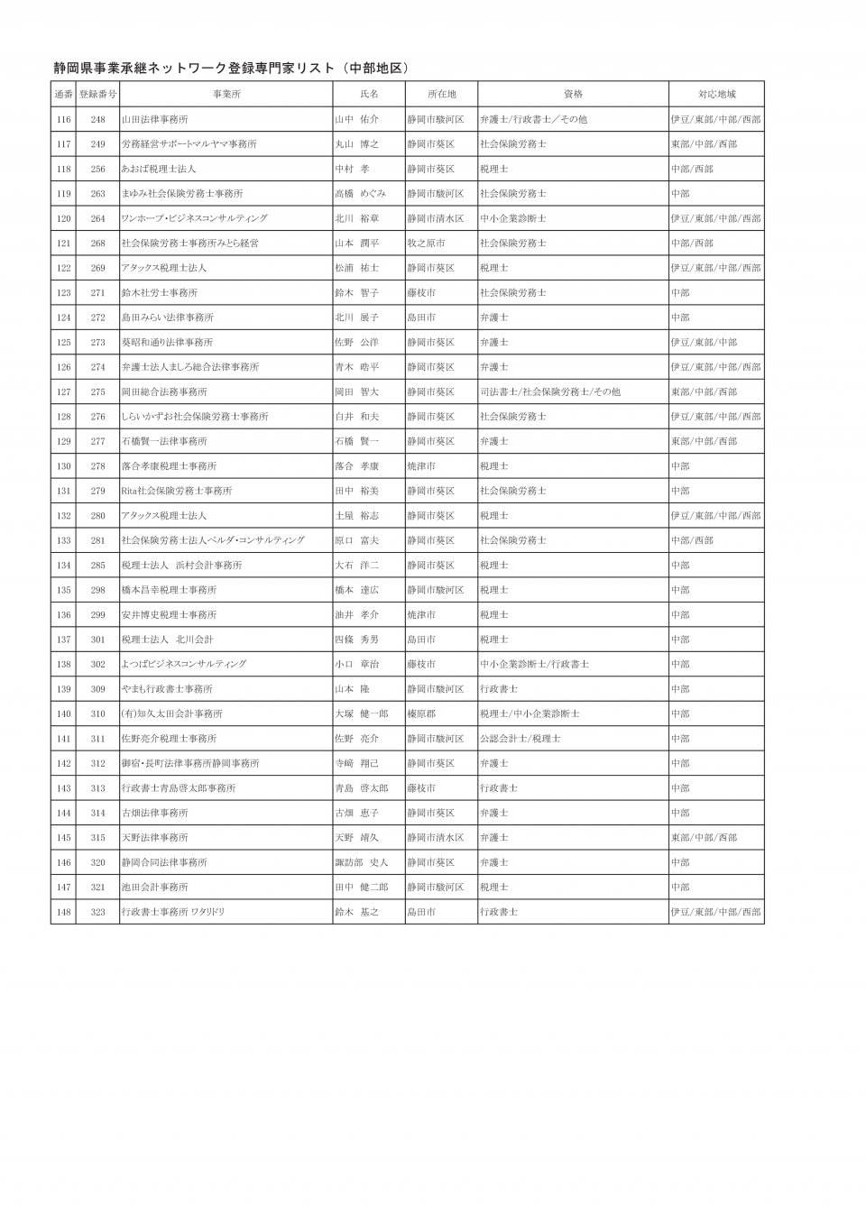 地区別専門家名簿（2025年3月13日時点：中部地区）-004