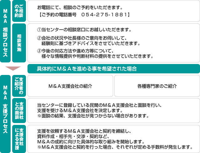 M&A相談プロセス