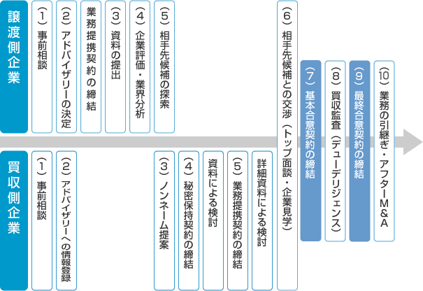 Ｍ＆Ａ民間支援会社における一般的な流れ